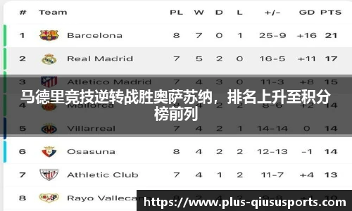 马德里竞技逆转战胜奥萨苏纳，排名上升至积分榜前列